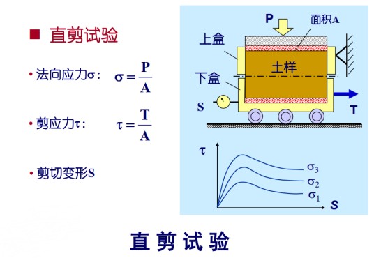 直剪试验