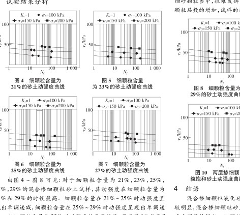 动强度试验