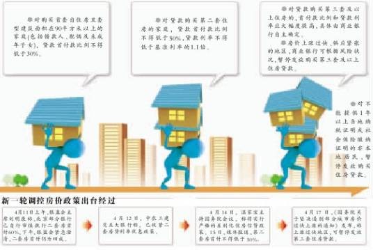 国务院关于坚决遏制部分城市房价过快上涨的通知