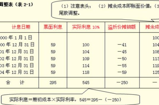 摊余成本法