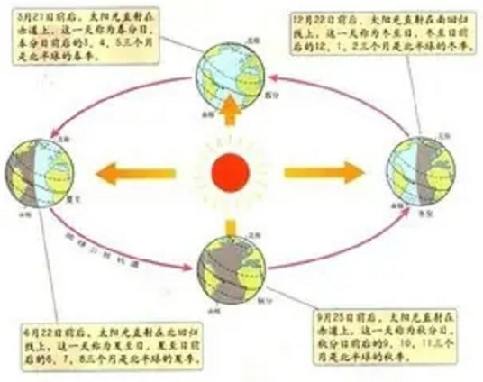 太阳直射