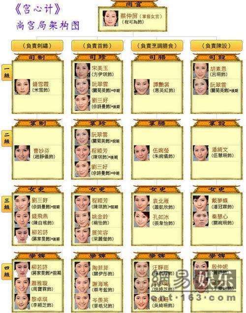 尚宫制
