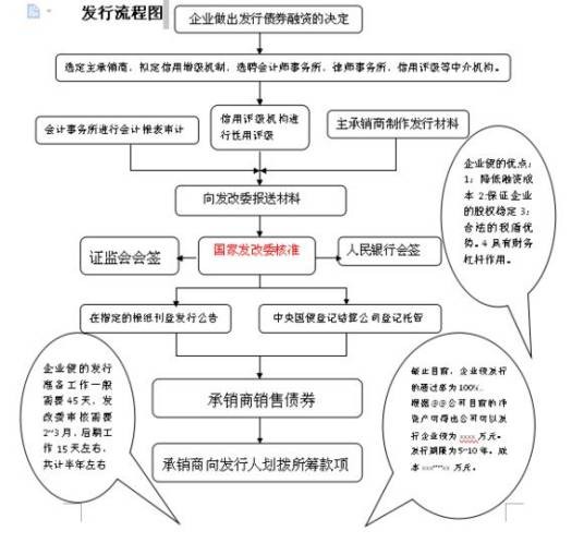 债券发行条件