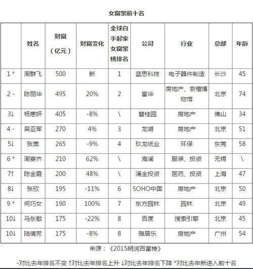 2015胡润女富豪榜