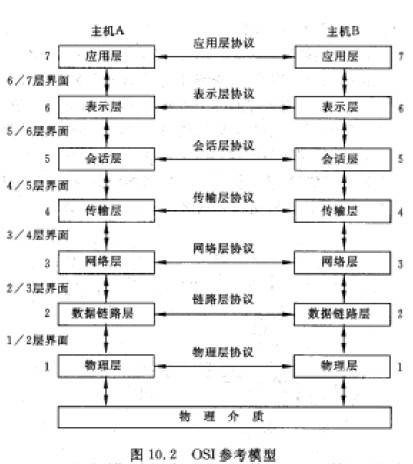 开放系统互连参考模型