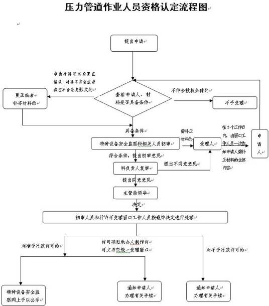 压力管道安全管理与监察规定