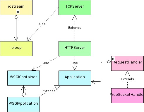 Tornado（Python异步Web框架和网络库）