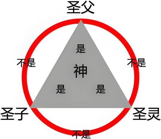 三位一体（三位一体的神）