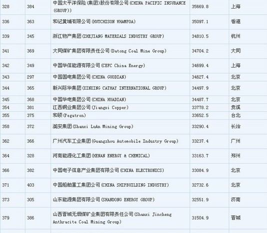 2015年《财富》世界500强排行榜