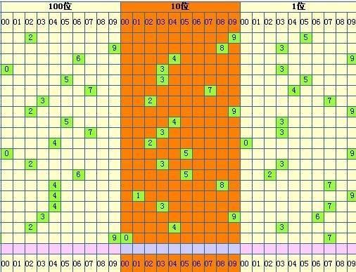 排列3走势图
