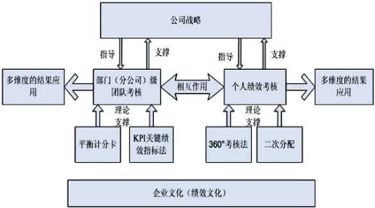 绩效管理体系框架