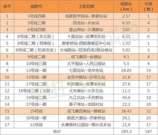 成都市城市轨道交通第四期建设规划