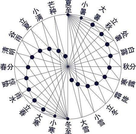 二十四节气（中国历法中廿四个特定节令、人类非物质文化遗产代表作）