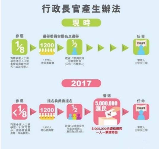 香港特别行政区行政长官普选政改方案