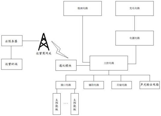 一种太阳辐射值远程监测系统