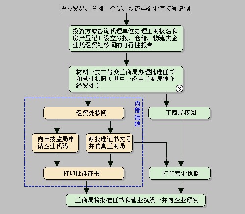暂估入账