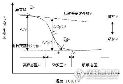玻璃化温度