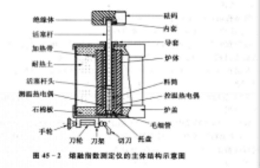 熔流指数