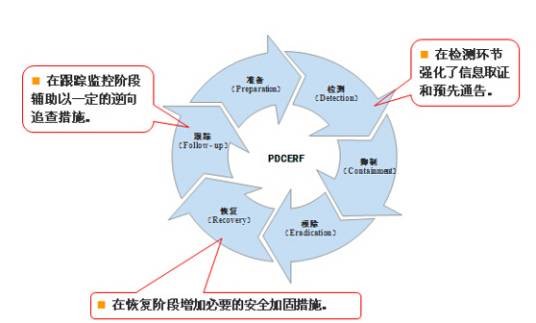 应急响应机制