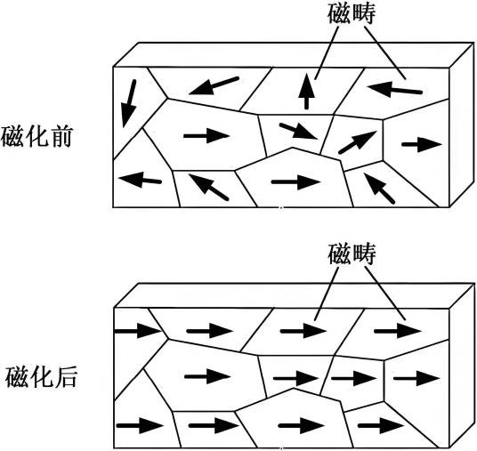 磁畴（用量子理论从微观上说明铁磁质的磁化机理）