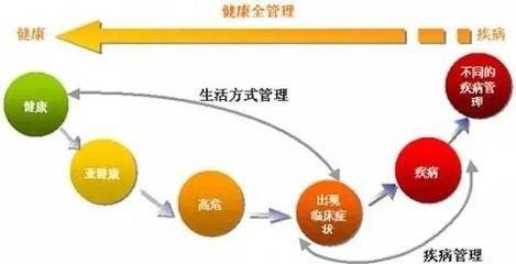 健康管理服务