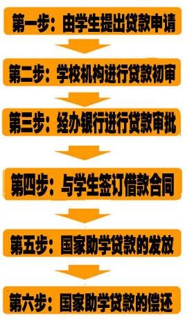 关于国家助学贷款的管理规定(试行)