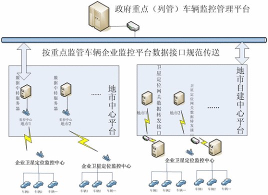 政府重点车辆管理平台