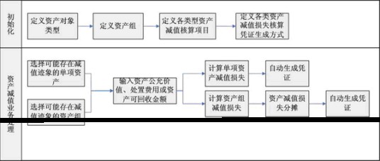 资产减值
