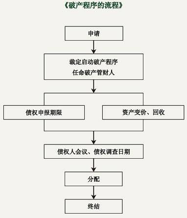 破产重整制度