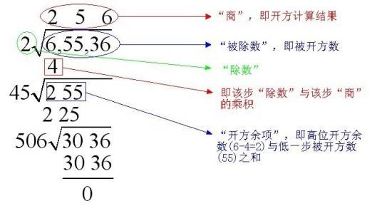 开平方
