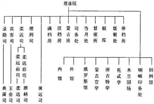 理藩院
