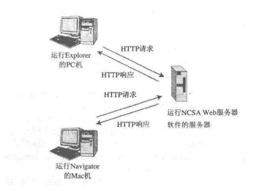 HTTP状态码