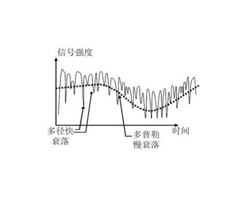 衰落(电磁波接收信号强弱变化的现象)