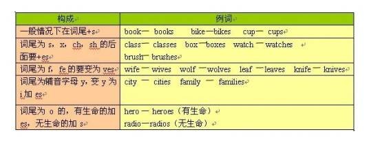 名词复数