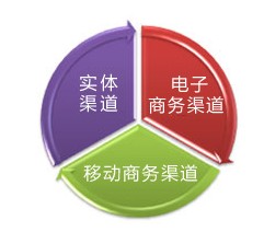 全渠道零售