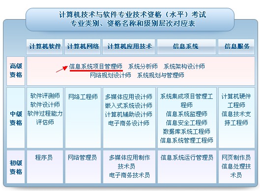 信息系统项目管理师