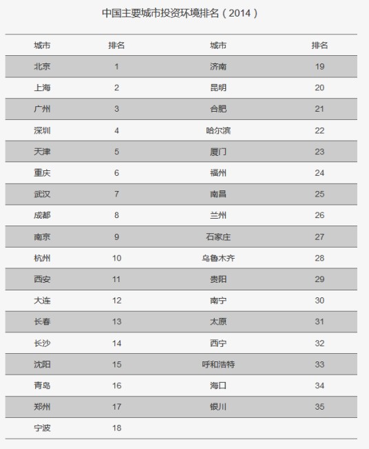 中国主要城市投资环境排名