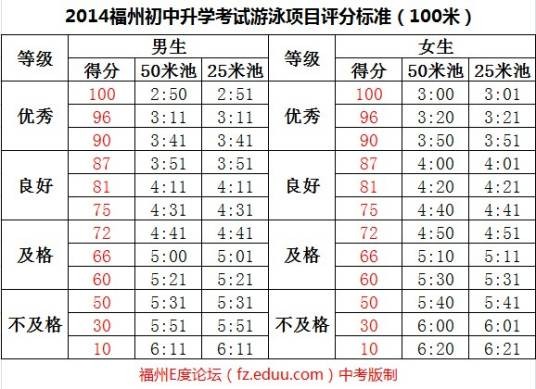 2014年初中毕业生升学体育考试实施细则