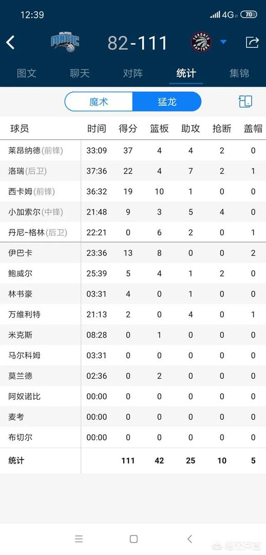 NBA猛龙队能大胜魔术队25分吗?