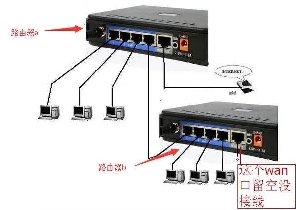 如何用多个路由器构成局域网