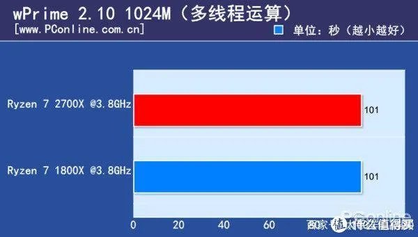 1600/2600X的真实功耗几何?12nm究竟是不是牙膏?