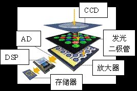 数码相机的成像原理是什么？