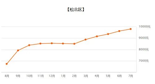 2018哈尔滨二手房价走势图 哈尔滨哪里二手房更便宜