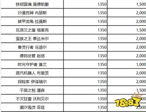2023《英雄联盟》英雄价格汇总