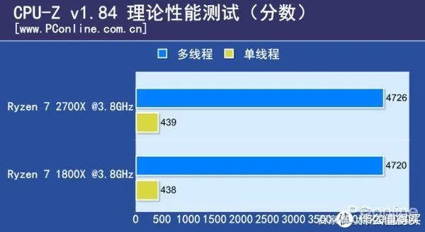 1600/2600X的真实功耗几何?12nm究竟是不是牙膏?