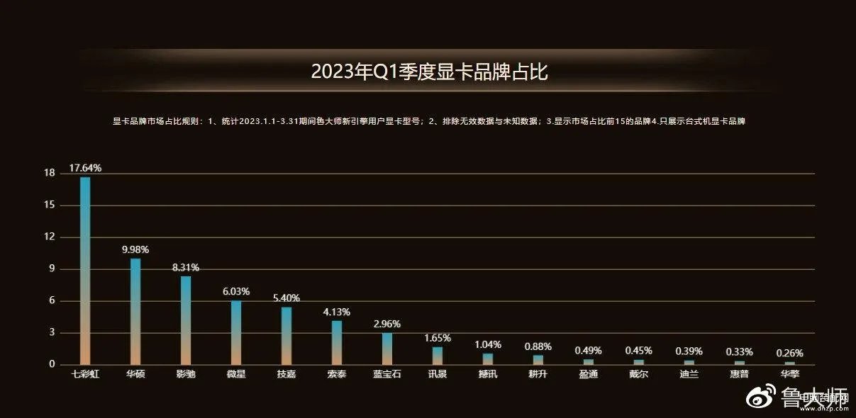 显卡性能天梯图2023最新版(top2023年第一季度显卡排行榜)