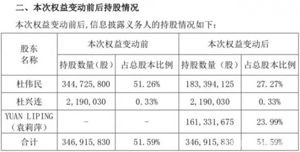 千亿疫苗巨头董事长离婚 妻子获235亿元天价分手费
