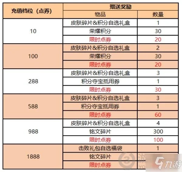 王者荣耀王者宝藏活动怎样玩 王者荣耀王者宝藏活动攻略