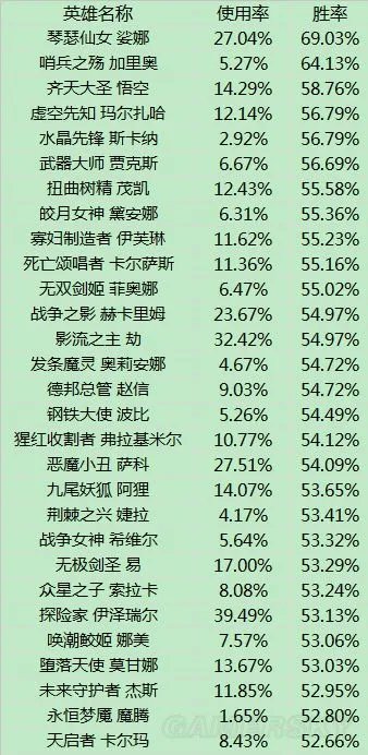 LOL无限火力英雄胜率排行榜 2015无限火力英雄排行榜