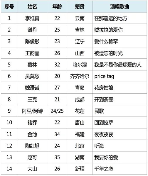 中国好声音第一季全部学员名单,参赛歌曲及冠军是谁